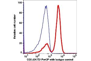 Flow Cytometry (FACS) image for anti-CD3 (CD3) antibody (PerCP) (ABIN2704240) (CD3 anticorps  (PerCP))