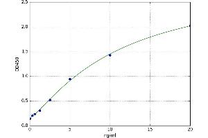 A typical standard curve (NFKBIE Kit ELISA)