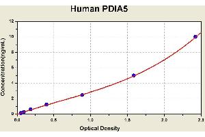 Diagramm of the ELISA kit to detect Human PD1 A5with the optical density on the x-axis and the concentration on the y-axis. (PDIA5 Kit ELISA)