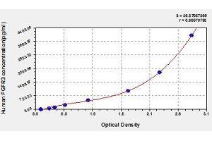 Typical standard curve (FGFR3 Kit ELISA)