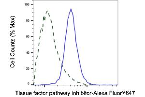 Validation of Tissue factor pathway inhibitor knockdown using flow cytometry. (Recombinant TFPI anticorps)