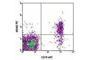 Flow Cytometry (FACS) image for anti-Triggering Receptor Expressed On Myeloid Cells-Like 2 (TREML2) antibody (PE) (ABIN2662891) (TREML2 anticorps  (PE))
