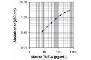ELISA image for anti-Tumor Necrosis Factor alpha (TNF alpha) antibody (Biotin) (ABIN2661299) (TNF alpha anticorps  (Biotin))