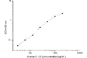 Typical standard curve (IL-19 Kit ELISA)