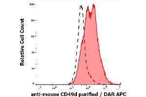 Separation of cells stained using anti-mouse CD49d (R1-2) purified antibody (concentration in sample 5 μg/mL, DAR APC, red-filled) from cells unstained by primary antibody (DAR APC, black-dashed) in flow cytometry analysis (surface staining) of murine peripheral blood cells.