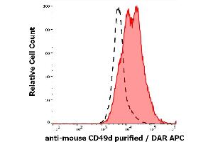 Separation of cells stained using anti-mouse CD49d (R1-2) purified antibody (concentration in sample 5 μg/mL, DAR APC, red-filled) from cells unstained by primary antibody (DAR APC, black-dashed) in flow cytometry analysis (surface staining) of murine peripheral blood cells. (ITGA4 anticorps)
