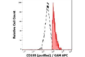Separation of human CD195 positive lymphocytes (red-filled) from CD195 negative lymphocytes (black-dashed) in flow cytometry analysis (surface staining) of human peripheral whole blood stained using anti-human CD195 (T21/8) purified antibody (concentration in sample 3 μg/mL) GAM APC. (CCR5 anticorps  (AA 1-22))