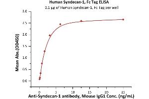 Immobilized Human Syndecan-1, Fc Tag (ABIN6973273) at 1 μg/mL (100 μL/well) can bind Acan-1 antibody, Mouse IgG1 with a linear range of 0.