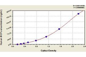 Typical Standard Curve (CD46 Kit ELISA)