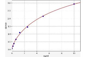 Typical standard curve (COTL1 Kit ELISA)