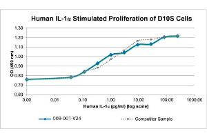 SDS-PAGE of Human Interleukin-1-alpha Recombinant Protein Bioactivity of Human Interleukin-1-alpha Recombinant Protein. (IL1A Protéine)