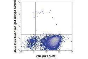 Flow Cytometry (FACS) image for anti-Interleukin 9 (IL9) antibody (Alexa Fluor 647) (ABIN2657964)