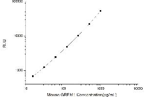 Typical standard curve (GREM1 Kit CLIA)