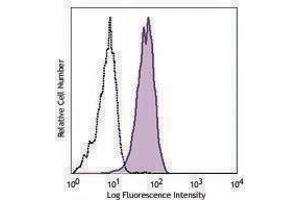Flow Cytometry (FACS) image for anti-Cadherin 1, Type 1, E-Cadherin (Epithelial) (CDH1) antibody (PE-Cy7) (ABIN2659236)