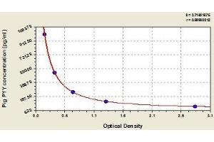 Typical standard curve (Peptide YY Kit ELISA)