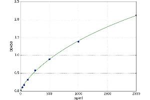 A typical standard curve