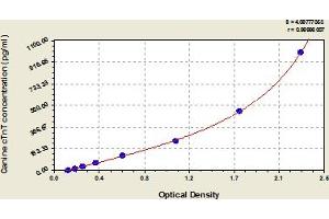 Typical Standard Curve