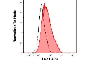 Separation of CD11c positive cells stained using anti-LOX1 (15C4) APC antibody (10 μL reagent / 100 μL of peripheral whole blood, red-filled) from CD11c positive cells stained using mouse IgG isotype control (MOPC-21) APC antibody (concentration in sample 1 μg/mL, same as LOX APC antibody concentration, black-dashed) in flow cytometry analysis (surface staining) of human stimulated (GM-CSF + IL-4) peripheral blood mononuclear cells. (OLR1 anticorps  (APC))