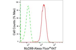 Flow cytometric analysis of MyD88 expression in HAP-1 cells using MyD88 antibody (ABIN7799510), 1:2,000). (Recombinant MYD88 anticorps)