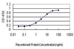 Detection limit for recombinant GST tagged SREBF1 is approximately 0.