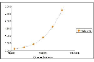 Standard Curve Graph (IgE Kit ELISA)