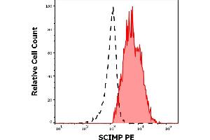 Separation of human HLA-DR/DP positive SCIMP positive lymphocytes (red-filled) from HLA-DR/DP negative SCIMP negative lymphocytes (black-dashed) in flow cytometry analysis (intracellular staining) of human peripheral whole blood stained using anti-SCIMP (NVL-07) PE antibody (10 μL reagent / 100 μL of peripheral whole blood).