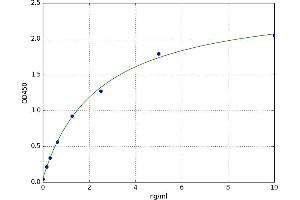 A typical standard curve (ENPEP Kit ELISA)