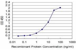 ELISA image for anti-Testis-Specific Kinase 2 (TESK2) (AA 405-542) antibody (ABIN466168) (TESK2 anticorps  (AA 405-542))