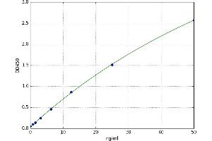 A typical standard curve