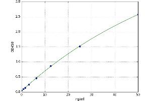 A typical standard curve (SLC6A3 Kit ELISA)
