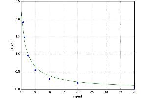 A typical standard curve (DDIT3 Kit ELISA)