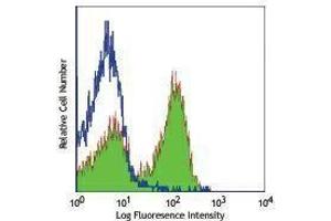 Flow Cytometry (FACS) image for anti-Fc Fragment of IgE, Low Affinity II, Receptor For (CD23) (FCER2) antibody (Alexa Fluor 488) (ABIN2657366)