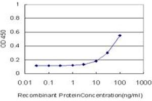 Detection limit for recombinant GST tagged LDHAL6B is approximately 3ng/ml as a capture antibody.