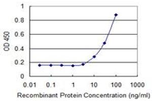 Detection limit for recombinant GST tagged COL9A1 is 3 ng/ml as a capture antibody. (COL9A1 anticorps  (AA 1-328))