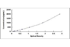 Typical standard curve