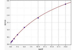 Typical standard curve (PTPRJ Kit ELISA)