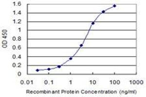 Detection limit for recombinant GST tagged NAPG is 0.