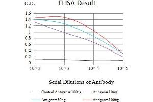Black line: Control Antigen (100 ng),Purple line: Antigen (10 ng), Blue line: Antigen (50 ng), Red line:Antigen (100 ng)