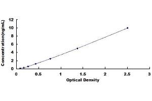 Typical standard curve (MLH3 Kit ELISA)