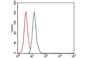 Flow Cytometry (FACS) image for anti-BPI Fold Containing Family A, Member 2 (BPIFA2) antibody (ABIN1847198) (BPIFA2 anticorps)