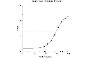 Tocilizumab ELISA Kit