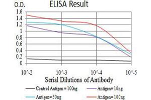 Black line: Control Antigen (100 ng),Purple line: Antigen (10 ng), Blue line: Antigen (50 ng), Red line:Antigen (100 ng)