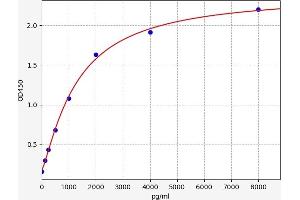 Typical standard curve (Laminin Kit ELISA)