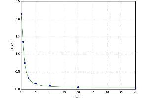 A typical standard curve (Enkephalin Kit ELISA)