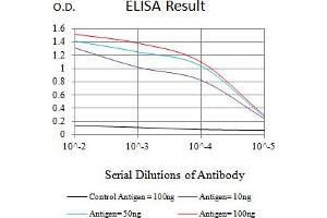 Black line: Control Antigen (100 ng),Purple line: Antigen (10 ng), Blue line: Antigen (50 ng), Red line:Antigen (100 ng)