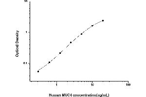 Typical standard curve (MUC4 Kit ELISA)