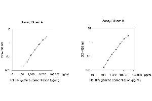 ELISA image for Interferon gamma (IFNG) ELISA Kit (ABIN625259)