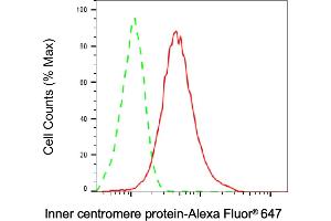Flow cytometric analysis of Inner centromere protein expression in HAP-1 cells using Inner centromere protein antibody (ABIN7799038), 1:2,000).