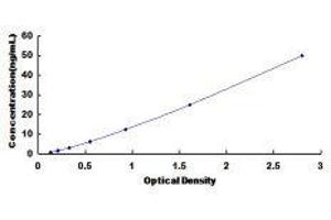 Typical standard curve (GAD Kit ELISA)