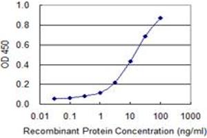Detection limit for recombinant GST tagged SLC5A3 is 0.